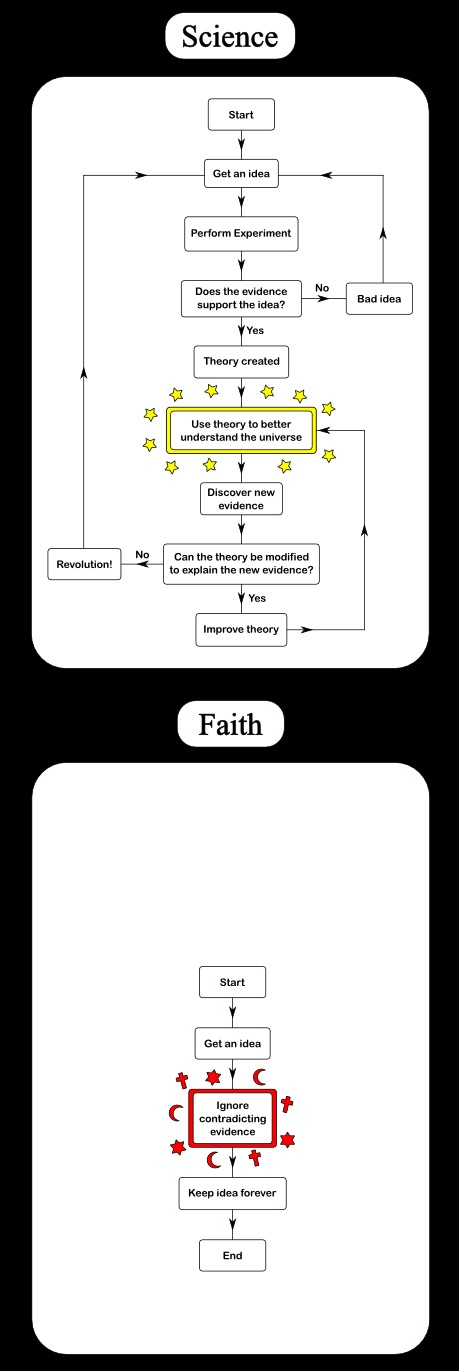 Science_verses_faith_flowcharts.jpg