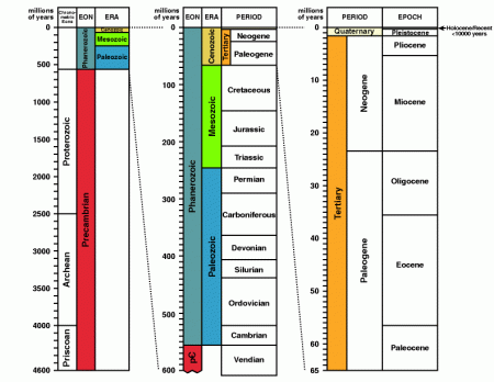 geological time scale. Time