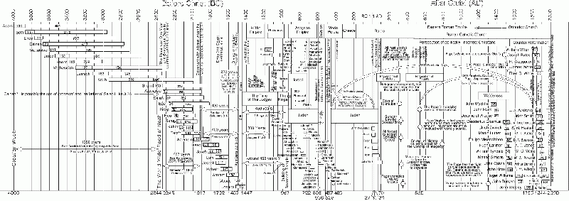 File:Bible Timeline.gif