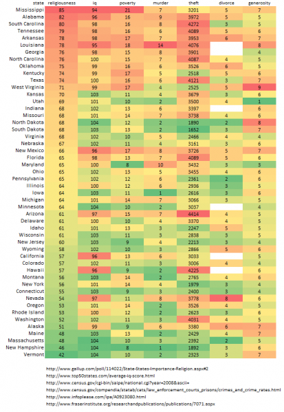 File:Religiousness vs sociology.png