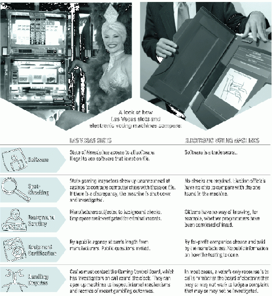 File:Slots verses voting machines.gif